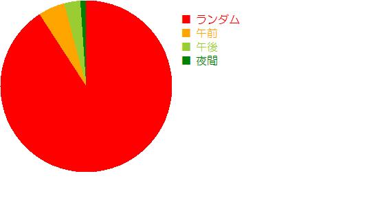 着付け教室に通う時間帯