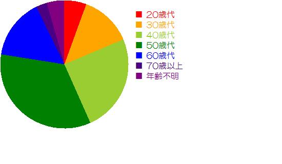 着付け教室の生徒年齢