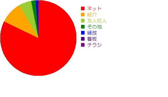 円グラフ(2)