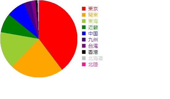 着付け教室の地域別数