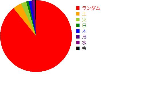 円グラフ(5)