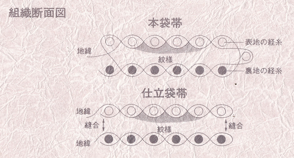 袋帯と本袋帯の違い | きものパワー講座